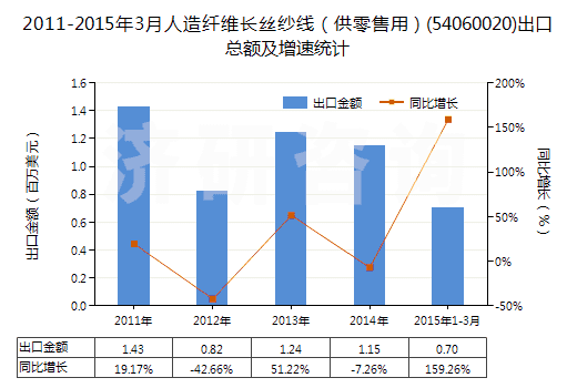 2011-2015年3月人造纖維長絲紗線（供零售用）(54060020)出口總額及增速統(tǒng)計(jì)